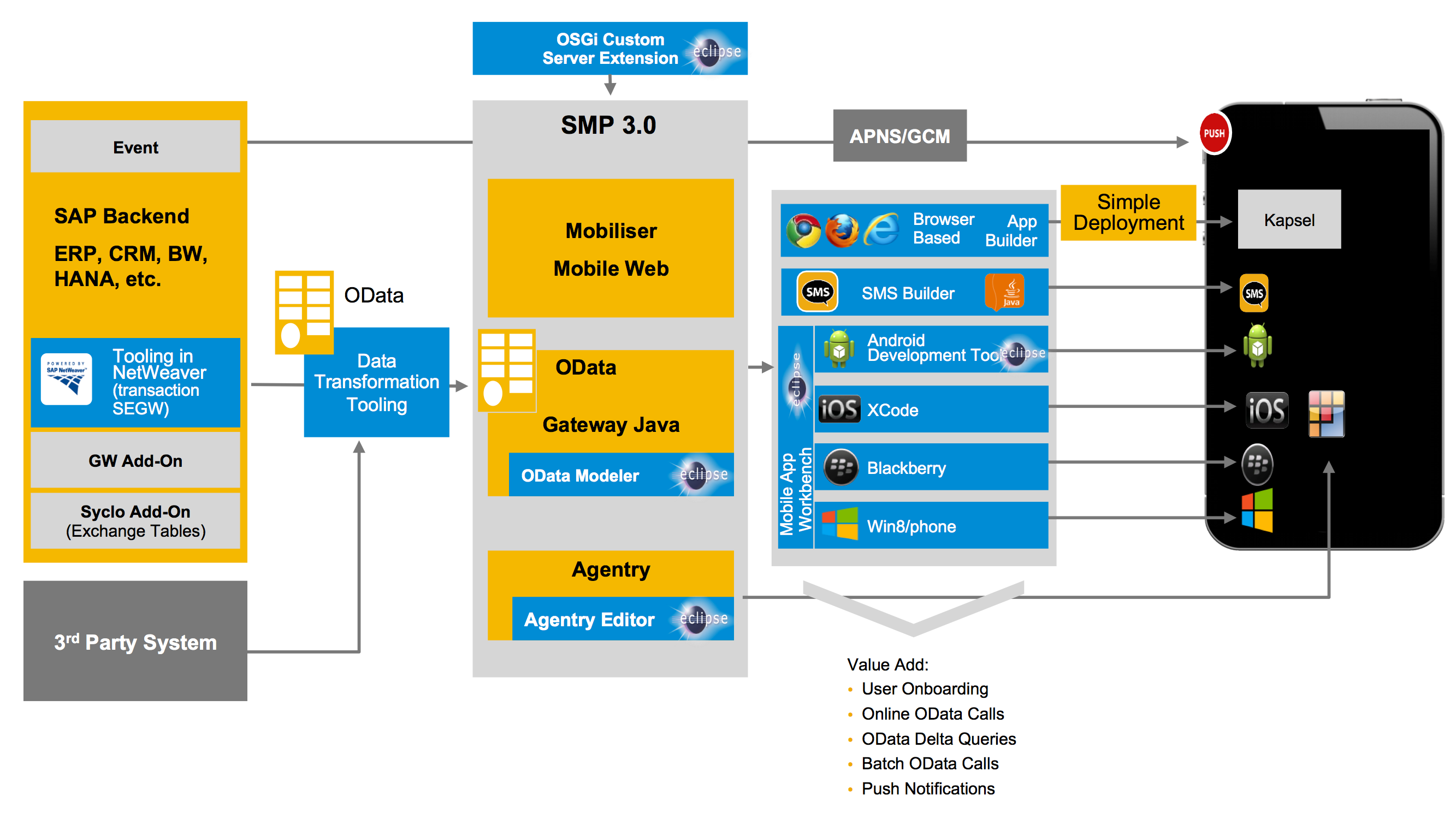 SAP solutions for mobile app development